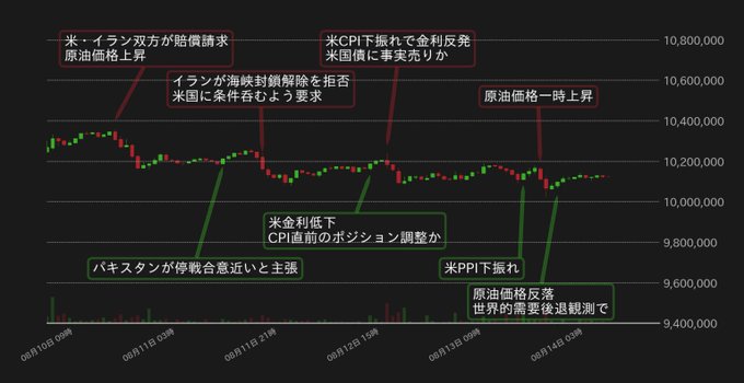 A candlestick financial chart with Japanese annotations discussing US-Iran negotiations, oil prices, PPI data, and currency movements, with price levels ranging from 9,400,000 to 10,800,000.