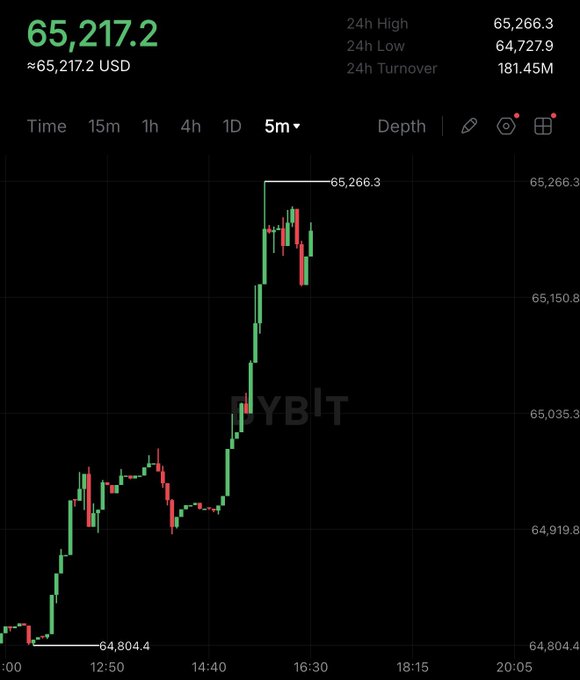 The image shows a Bitcoin (BTC/USD) 5-minute candlestick chart on the Bybit exchange, with the current price at $65,217.2, a 24-hour high of $65,266.3, and a 24-hour low of $64,804.4. The chart illustrates BTC's recent surge from around $64,804 toward the $65,266 high, visually supporting the post's observation that Bitcoin is approaching the critical $66,000 resistance level where a breakout or rejection could determine its next directional move.