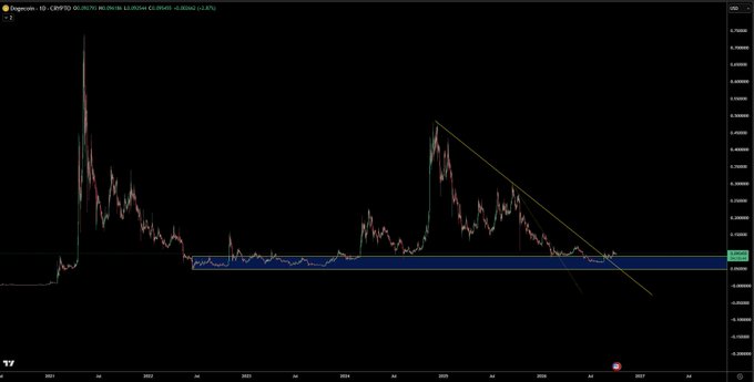 The image shows a DOGE/USD daily chart on TradingView displaying a massive historical pump-and-dump pattern with a descending trendline from the 2021 peak compressing into a tight consolidation zone highlighted in blue, supporting the "$DOGE time soon" thesis of an imminent breakout. Key visible data includes the ticker "DOGEUSD" and price levels ranging from approximately $0.06 to $0.75 across the multi-year timeframe.