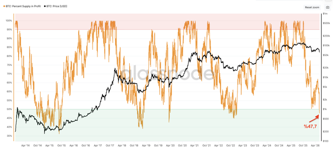 The image displays a bar graph that shows Bitcoin's profitability percentage from Nov. 2nd through March 1st of the previous year, along with supply levels. The graph has an orange line that represents the Bitcoin price, and another orange line representing supply. The highest point on this graph is seen in November at 2022% profitability, with a low point in February at 42.7%. 

The image also contains the post title "Bitcoin Profitability in Supply fell back to 47.7%, Lowest levels seen in previous cycles: November 2022% COVID Crash 2009% August 1001%". The image focuses on how Bitcoin has performed during this specific time period and is tied to a social issue, as highlighted by the statement about the COVID crash and Bitcoin's response.