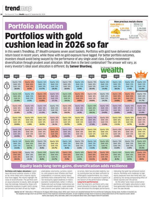 The Economic Times' TrendMap compares seven asset allocation portfolios across 2017-2025, showing that a 34% Equity + 33% Debt + 33% Gold portfolio led with an 11.9% return, outperforming gold-only strategies (4.4%) and other combinations. The graphic also highlights 2026 year-to-date performance through August 25, where gold-heavy portfolios are dominating amid gold's 28% surge to $3,432/oz and silver's 41% rise to $39,500/kg.