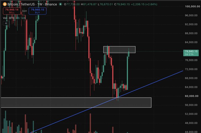 Bitcoin/TetherUS (BTCUSDT) cryptocurrency chart on Binance showing the 1-week timeframe with current price at $79,940.15, displaying candlesticks, a blue trendline, and highlighted price zones with resistance areas marked.