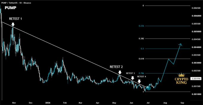 The image shows a PUMP/USDT daily candlestick chart on Binance featuring a descending trendline that has been tested four times (labeled "RETEST 1" through "RETEST 4"), with Fibonacci extension targets marked at $0.00236 (0.786), $0.00318 (0.618), and $0.00400+, illustrating the post's thesis of a breakout following prolonged consolidation.