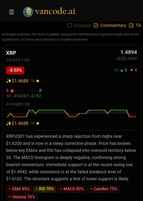 A screenshot of the vancode.ai trading app showing XRPUSDT analysis with a -5.55% change, current price of $1.4894, and bearish technical indicators.