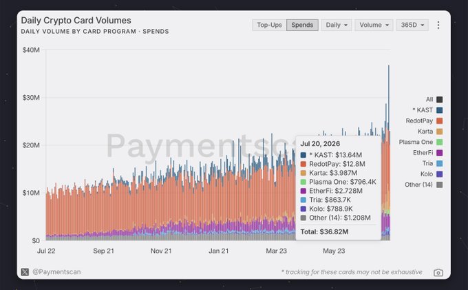 A Paymentscan dashboard chart titled 'Daily Crypto Card Volumes' showing daily spend volume by card program, with KAST leading at $13.64M for July 20, 2026.