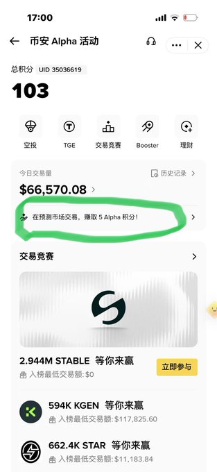 A Binance Alpha activity page shows the user has 103 total points and $66,570.08 in today's trading volume, with a green circled highlight on a banner promoting the promotion to earn 5 Alpha points per trade on the prediction market.

Text visible: "币安 Alpha 活动", "总积分 103", "UID 35036619", "今日交易量 $66,570.08", "在预测市场交易，赚取 5 Alpha 积分！"