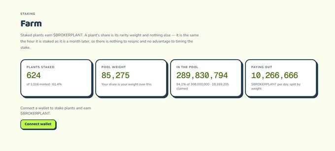 A cryptocurrency staking interface labeled 'Farm' where staked plants earn $BROKERPLANT, showing 624 plants staked (61.4% of 1,016 minted), pool weight of 85,275, in-the-pool amount of 289,830,794, and paying out 10,266,666 $BROKERPLANT per day.