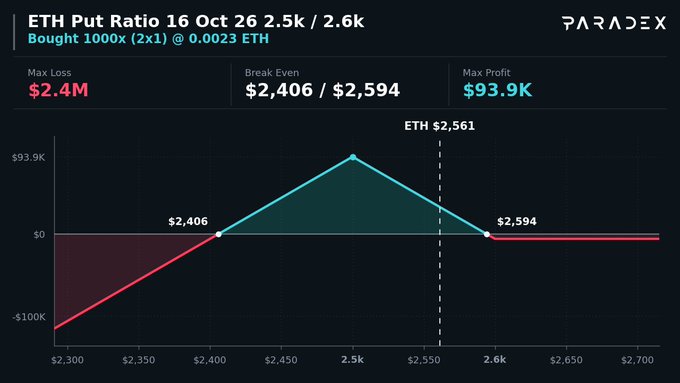 A Paradex options P&L chart for an ETH Put Ratio (2x1) expiring 16 Oct 26 at strikes 2.5k/2.6k, showing a max loss of $2.4M, break-even points at $2,406 and $2,594, and max profit of $93.9K centered around ETH $2,561.