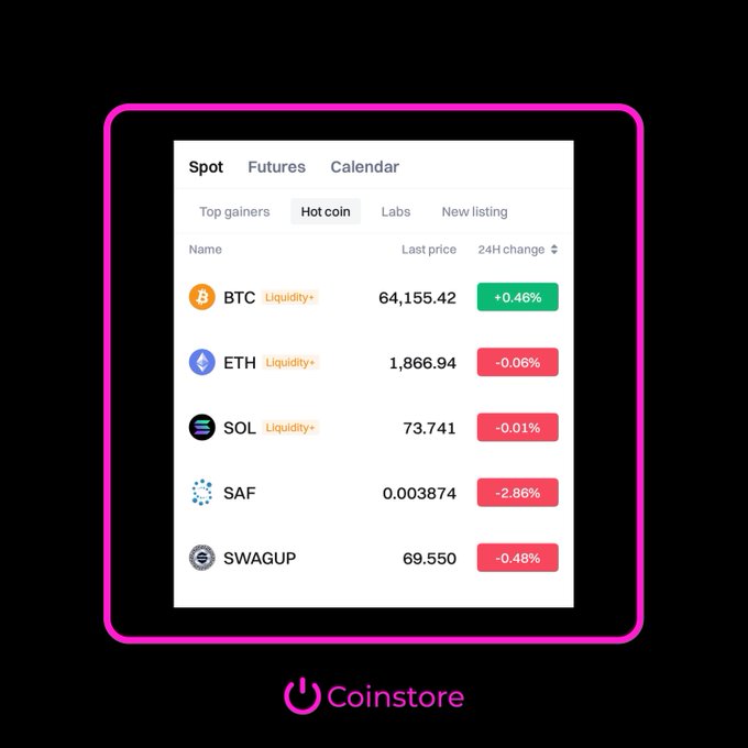 A crypto market app screenshot from Coinstore showing a 'Hot coin' list with BTC at $64,155.42 (+0.46%), ETH at $1,866.94 (-0.06%), SOL at 73.741 (-0.01%), SAF at 0.003874 (-2.86%), and SWAGUP at 69.550 (-0.48%).
