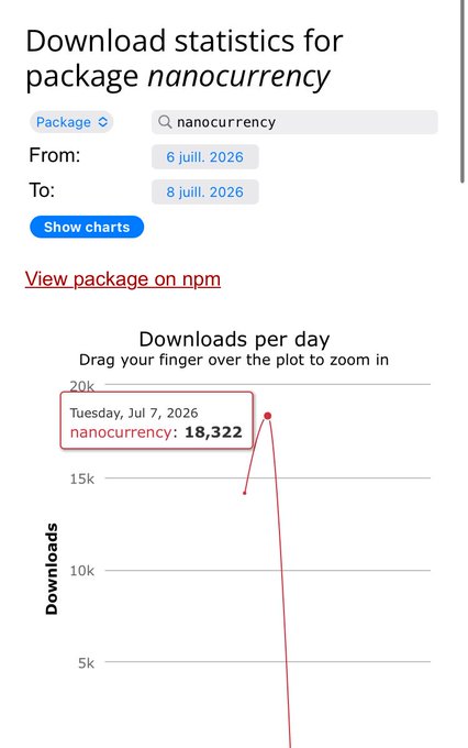 The image shows download statistics for the npm package "nanocurrency," with a tooltip highlighting Tuesday, July 7, 2026, where downloads peaked at 18,322 per day—visually confirming the "new daily record" claim for the $XNO (Nano) package.
