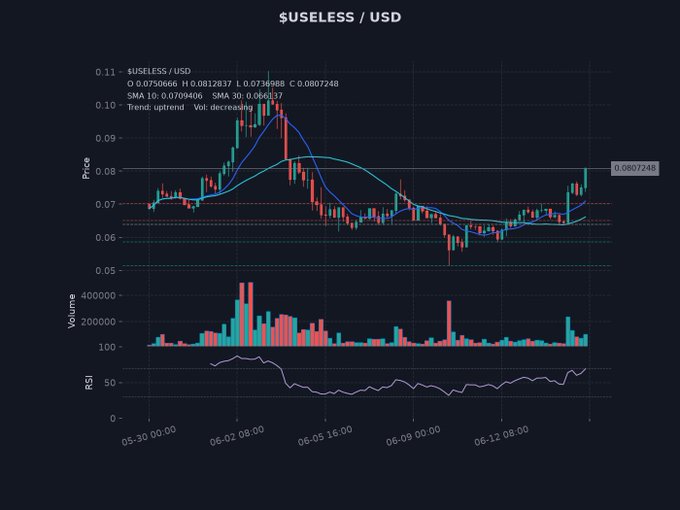 The image displays a chart with a line graph illustrating the price of Bitcoin over time, indicating an upward trend with a steady uptrend still playing out. The chart also shows volume holding strong around the 0.08 level after a solid 17% move in this cycle, suggesting that the market is experiencing strong demand for Bitcoin. Volume has been easing off as we reach these higher prices, which could indicate supply is drying up or that people are just buying and selling with caution due to the high market activity. The post also provides an explanation about why the chart shows a steady uptrend in price despite the current volume levels.