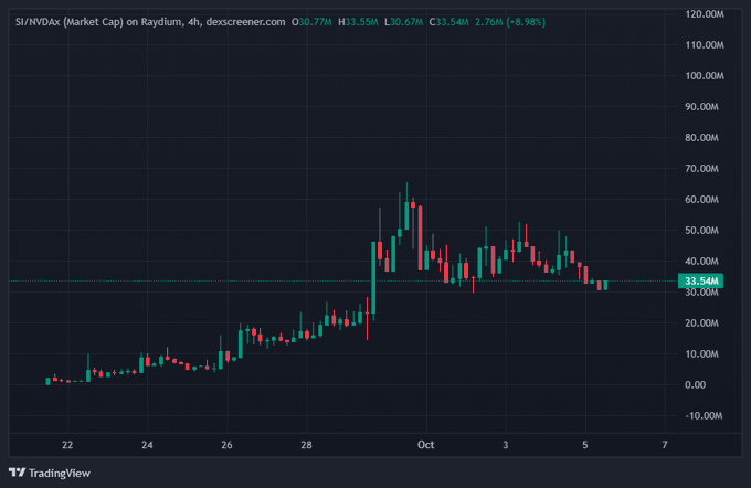 TradingView candlestick chart showing $/.NVDAd (NVIDIA Market Cap) on Raydium with OHLC values O30.77M H33.55M L30.67M C33.54M, showing an 8.78% change.