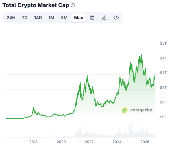 A CoinGecko chart displaying the Total Crypto Market Cap from 2018 to 2026 (Max timeframe), showing growth from near $0 to peaks above $4T, with the current value sitting around $3T—visually reinforcing the post's sentiment that "people are starting to believe again" in cryptocurrencies like BTC, ETH, ZEC, and HYPE as the market trends upward from previous cycles.