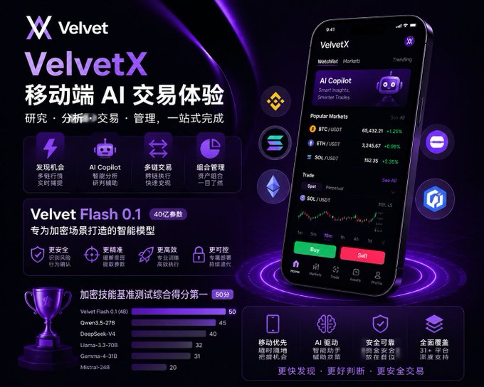 The image is a promotional graphic for **VelvetX**, the mobile AI trading experience by Velvet Capital, featuring a dark purple theme with the text "移动端 AI 交易体验" and "研究 · 分析 · 交易 · 管理，一站式完成." It highlights the "Velvet Flash 0.1" AI model (labeled "40亿参数") for crypto markets, a benchmark comparison showing Velvet Flash-0.1 (48) outperforming Qwen3.5-27B, DeepSeek-V4, Llama-3.3-70B, and Mistral-24B, and a smartphone mockup displaying popular markets like BTC/USDT (65,432.21 +3.25%), ETH/USDT (3,045.67 +0.08%), and SOL/USDT (152.35 +3.35%) with Buy/Sell trade options.

The graphic directly supports the post's message by visually solving the "too many steps" pain point of on
