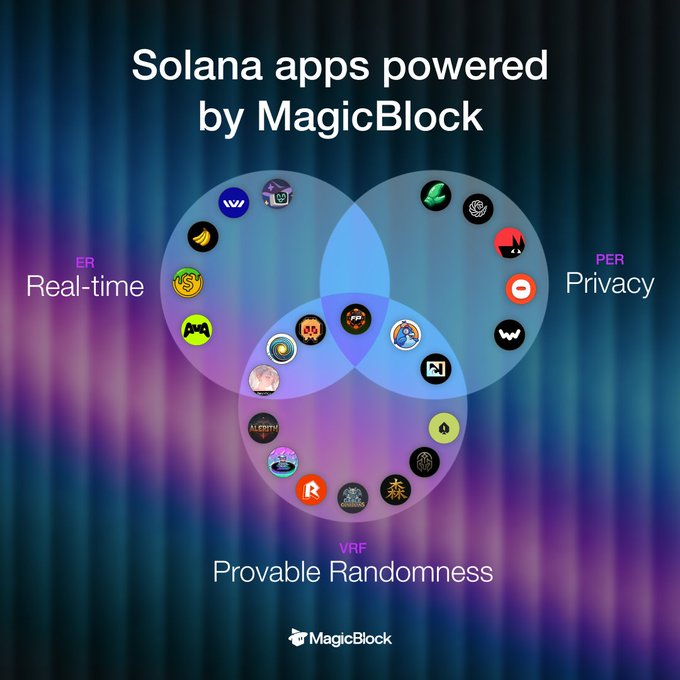 A Venn diagram titled "Solana apps powered by MagicBlock" shows three overlapping circles representing Real-time (ER), Privacy (PER), and Provable Randomness (VRF) capabilities, with various app logos clustered throughout the intersections. The image supports the post's message by illustrating the diversity and composability of live onchain Solana applications leveraging MagicBlock's infrastructure to build without limitations.