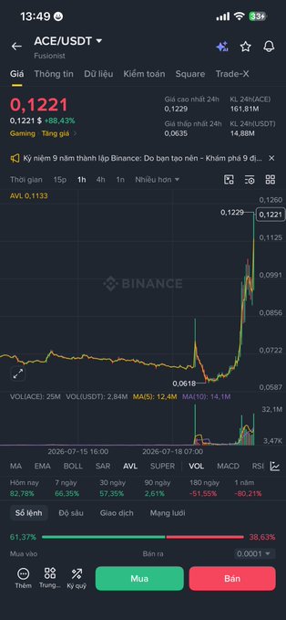 The image shows the Binance trading chart for ACE/USDT (Fusionist), with the price jumping to 0.1221 (+88.43%) after a sharp rally from around 0.0618, displaying strong technical indicators (MA, EMA, SAR, MACD) in the green. This visually supports the post's observation that the coin, previously dumped and likely used in an airdrop, has suddenly pumped—suggesting a potential manipulation ("pump láo") before a sell-off ("xả").
