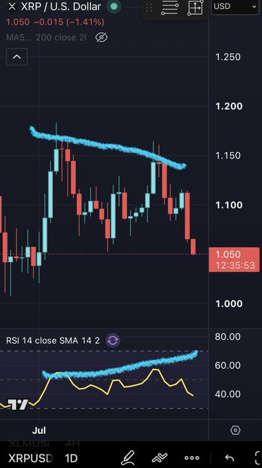A TradingView daily chart of XRP/USD showing the price declining from ~1.150 to 1.050 (-1.41%), with the RSI 14 falling to around 40-50 while price held near recent highs—visually confirming the bearish divergence warning referenced in the post.
