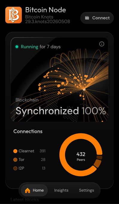 A smartphone app interface showing 'Bitcoin Node' with the title 'Bitcoin Knots 29.3.knots20260508', indicating the node has been 'Running for 7 days' and 'Synchronized 100%', with 432 peers connected (391 Clearnet, 28 Tor, 13 I2P).