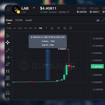 The image shows a chart of stock prices for Lab trading platform, with a downward trend in the stock price over time. The chart displays the stock price decreasing by more than 90% within a day. In addition to the chart, there are two posts on the website that discuss the lab's performance and the native player's growth. One post is about Zachxbt spending $10,000 to buy information, while another post talks about the founder of ESPORTS rug, with the token dropping 95% in value within a day. The image also contains text that reads "Zachxbt spent ?" and "Don't be like Zach".