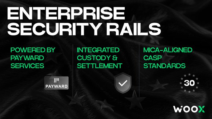 A promotional graphic for WOOX titled 'ENTERPRISE SECURITY RAILS' highlighting three features: 'POWERED BY PAYWARD SERVICES', 'INTEGRATED CUSTODY & SETTLEMENT', and 'MICA-ALIGNED CASP STANDARDS', referencing EU's MiCA framework with 30 stars.