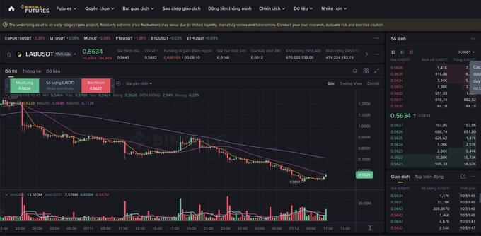 A Binance Futures trading chart for LAB/USDT shows the price collapsing from around $0.8190 to $0.5634 (down 25.29% on the day), visually backing the post's claim that $LAB has been in heavy decline and could continue falling toward $0.1.