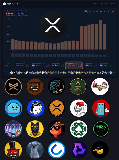 A screenshot of the X (XRP) engagement dashboard on xrpl.to showing 9.55M engagements and 6.7% price correlation, with various XRP token logos displayed below.