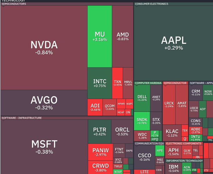 A stock market heatmap showing technology sectors with major tickers like NVDA, MSFT, AAPL, and AMD displaying their daily percentage changes.