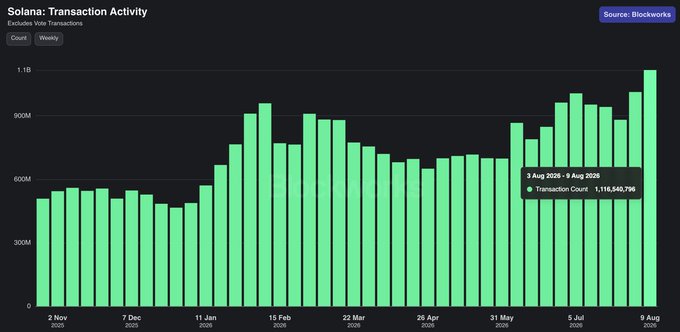 A green bar chart titled 'Solana: Transaction Activity' from Blockworks, showing weekly transaction counts from November 2025 to August 2026, peaking near 1.1B.