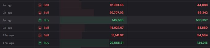 The image shows a transaction history with recent buy/sell activity for the $ANSEM token, including a notable 145,586 buy for 530,357 tokens 2 minutes ago, which aligns with the post about someone "one clipping" $145,586 to purchase 530,357 $ANSEM. Other visible transactions include smaller sells of 12,933.65 and 20,707.03 tokens and a prior buy of 29,555.81 tokens, suggesting active trading volume around the token.