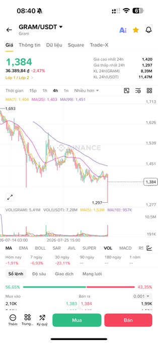 A smartphone screenshot of a cryptocurrency trading app showing GRAM/USDT at $1,384 with a sharp -2.47% drop, paired with a frustrated comment about a bad month of losses—visually reinforcing the poster's despair with the chart's dramatic downward spike and red sell button.