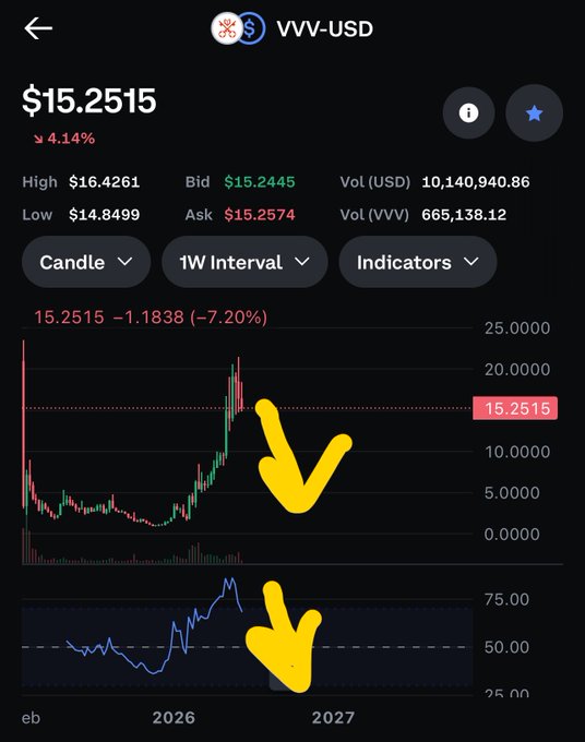 The image shows an upward sloping line, possibly representing the prices of Bitcoin or other cryptocurrencies like altcoins. A dollar symbol is also present within the image. The caption above this depiction reads "Dump looks like a slow weekly dump / bleed off Wouldnt touch this with a stick Dump coming to $1.80 - 
$2.40 #crypto #altcoins". In relation to this post, it indicates that the prices in the image are dropping at an unusually slow pace compared to other cryptocurrencies or altcoins and is likely just a temporary dip in value rather than a sudden market crash.