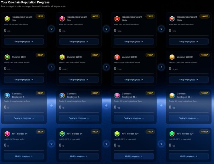 The image displays a "Your On-chain Reputation Progress" dashboard from bigint.co/reputex, featuring a grid of 16 achievement badges across four categories (Transaction Count, Volume, Contract Deployed, and NFT Holder), each offering 25, 50, 75, or 150 XP. All progress bars currently show 0/required amounts, indicating these Base Reputation Badges have yet to be unlocked despite the user's onchain activity mentioned in the post.