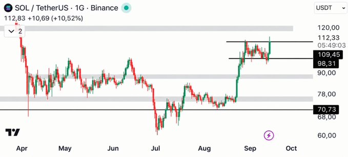 A financial chart for 'SOL / TetherUS · 1G · Binance' showing a price of 112.83 (+10.69, +10.52%) with candlestick patterns spanning from April to October, with key price levels marked including 109.45, 98.31, and 70.73.