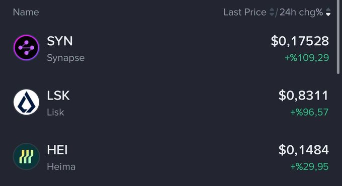 A cryptocurrency price list showing SYN (Synapse) at $0.17528 with a +109.29% 24h change, LSK (Lisk) at $0.8311 with +96.57%, and HEI (Heima) at $0.1484 with +29.95%.