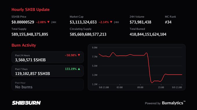 A Shiba Inu (SHIB) cryptocurrency dashboard showing an Hourly Update with a market cap of $3,113,324,653, a -2.14% 24H change, and a Burn Activity graph displaying 3,560,571 $SHIB burned in the past 24 hours (a -58.98% decrease), powered by Burnalytics.