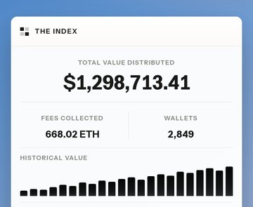 A dashboard called 'THE INDEX' showing a Total Value Distributed of $1,298,713.41, Fees Collected of 668.02 ETH, and 2,849 Wallets, with a historical bar chart.
