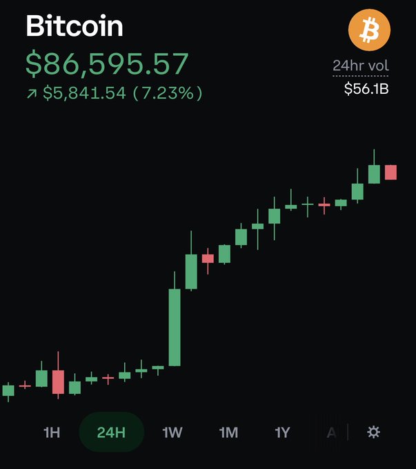 A Bitcoin price chart showing BTC at $86,595.57, up $5,841.54 (7.23%) with a 24hr volume of $56.1B, displaying green candlesticks on a dark background.