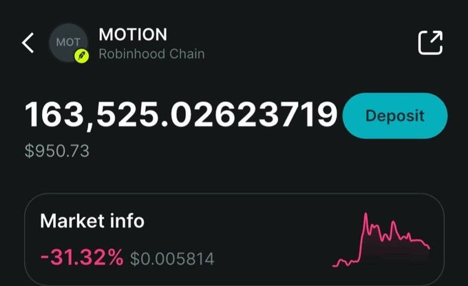 A screenshot of a Robinhood Chain wallet showing a balance of 163,525.02623719 MOTION tokens valued at $950.73, with the token's market down -31.32% at $0.005814. The image illustrates the post's claim of earning $950 from MOTION, likely through the airdrop activity tied to the @motiontip campaign.