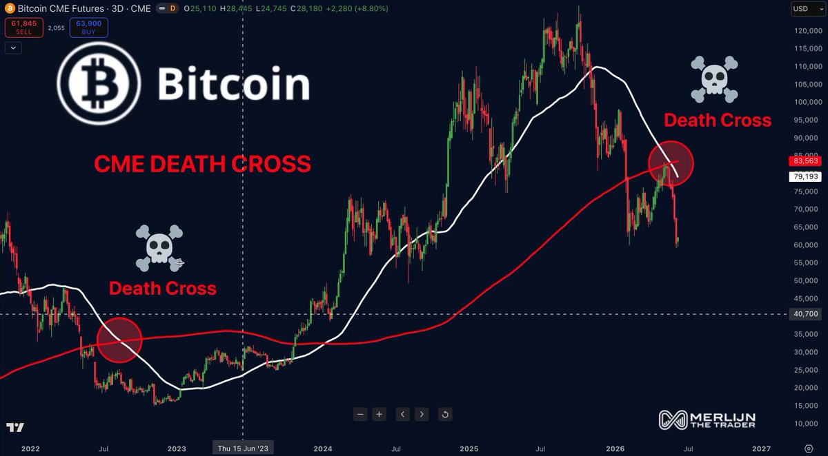 The image presents a graph with Bitcoin price trends shown over time, along with a list of trading symbols for various cryptocurrency exchanges such as Binance and CoinExchange. It also shows the current Bitcoin market value at specific times. The background color is dark blue, which helps emphasize the information on the chart. The post displays multiple trading pairs represented by these symbols, including Bitcoin and Death Cross, suggesting that the viewer should pay attention to both of these exchanges when analyzing cryptocurrency trends.