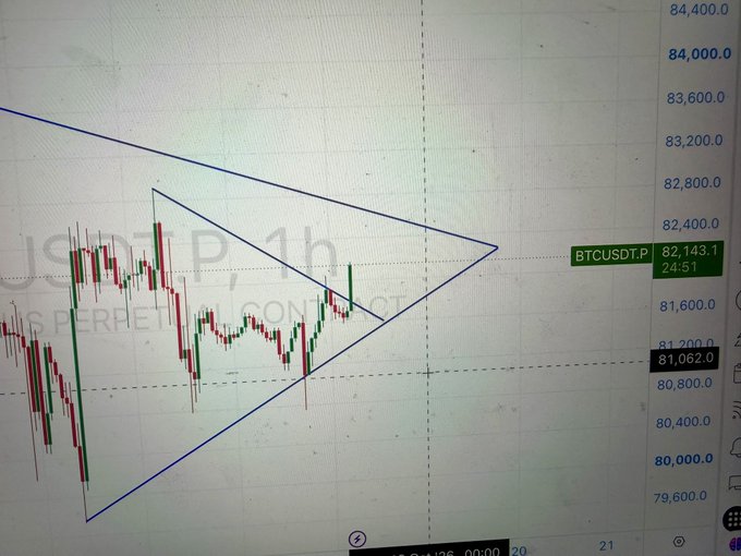 A financial chart displaying BTCUSDT.P at $82,143.1 with a triangular pattern drawn in blue lines on a candlestick chart.