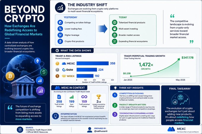 A dark-themed infographic titled 'BEYOND CRYPTO: How Exchanges Are Redefining Access to Global Financial Markets,' showing data on MEXC, Gate, and WEEX exchanges, with a '1,472x GROWTH' chart from Jan 2025 to May 2026.