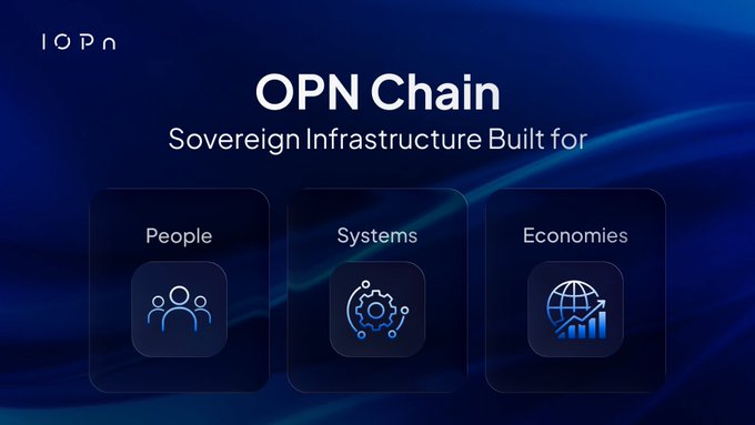 A promotional graphic for 'OPN Chain' with the tagline 'Sovereign Infrastructure Built for' and three icons labeled 'People,' 'Systems,' and 'Economies.'