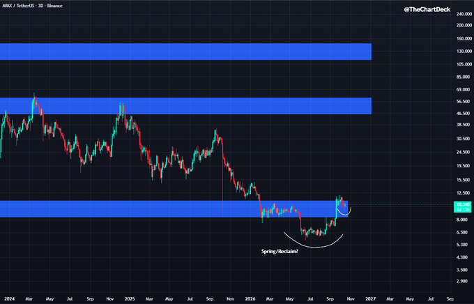 A candlestick chart of AVAX/USDT on Binance 3D timeframe showing blue horizontal resistance/support zones, with annotations including 'Spring/Reclaim?' near the bottom support area.