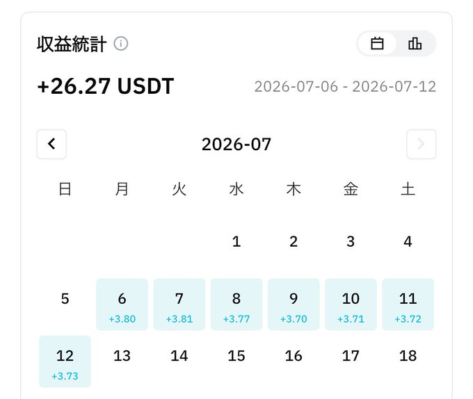 A calendar interface titled '收益統計' (Earnings Statistics) showing +26.27 USDT profit for the period 2026-07-06 to 2026-07-12, with daily earnings ranging from +3.70 to +3.81 USDT.