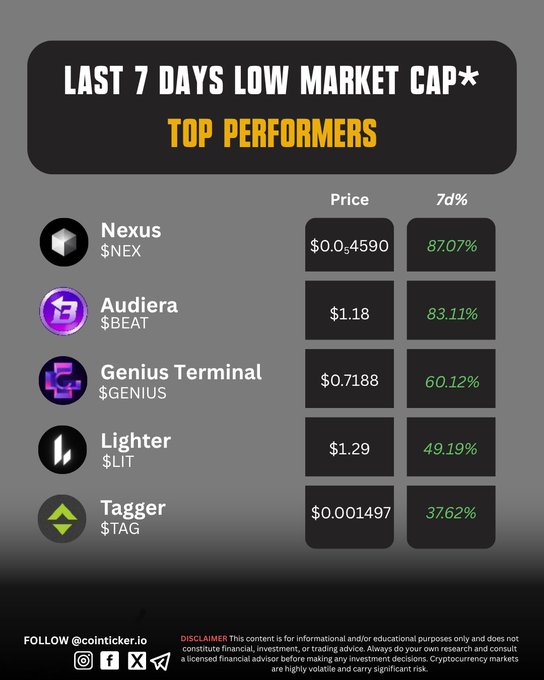The image shows a chart with different cryptocurrency symbols, including Bitcoin, Ethereum, and Litecoin. The chart displays the price of these cryptocurrencies over time, indicating that they are currently low market caps. The text at the bottom of the image reads "LAST 7 DAYS LOW MARKET CAP TOP PERFORMERS $NEX — +87.07% $BEAT — +83.11% $GENIUS — +60.12%" and "LIT - $1 Bln - $1 Bln #Crypto - #Altcoins - Low caps are starting to wake up Which one are you watching the closest?" The chart is accompanied by a list of cryptocurrency symbols, which includes Bitcoin, Ethereum, and Litecoin.