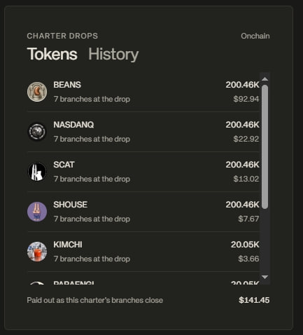 A dark-themed 'Tokens History' interface from Charter Drops displaying token quantities and USD values: BEANS (200.46K, $92.94), NASDAQ (200.46K, $22.92), SCAT (200.46K, $13.02), SHOUSE (200.46K, $7.67), KIMCHI (20.05K, $3.66), with a total payout of $141.45.
