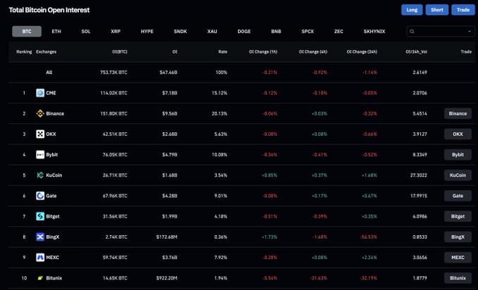 The image shows a "Total Bitcoin Open Interest" dashboard ranking the top 10 exchanges by OI, with CME leading at $7.18B (114.02K BTC, 15.12%), followed by Binance at $9.54B (151.80K BTC, 20.13%), and totaling 753.73K BTC ($47.46B) across all exchanges with a 24-hour OI change of -1.14%, visually reinforcing the caption's note that leverage is cooling but still elevated as BTC trades around $63K.
