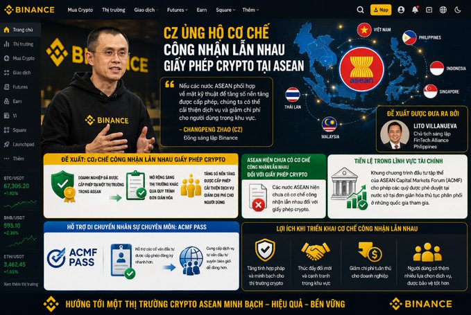A Binance Vietnamese-language infographic featuring CZ (Changpeng Zhao) discussing ASEAN crypto license mutual recognition, showing a map of Southeast Asian countries and ACMF Pass information.