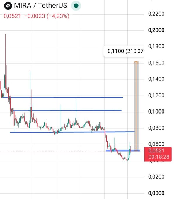 A MIRA/TetherUS trading chart showing a price of 0.0521 with a -4.23% change, featuring a notable spike to 0.1100 (210.07%) marked on the chart.