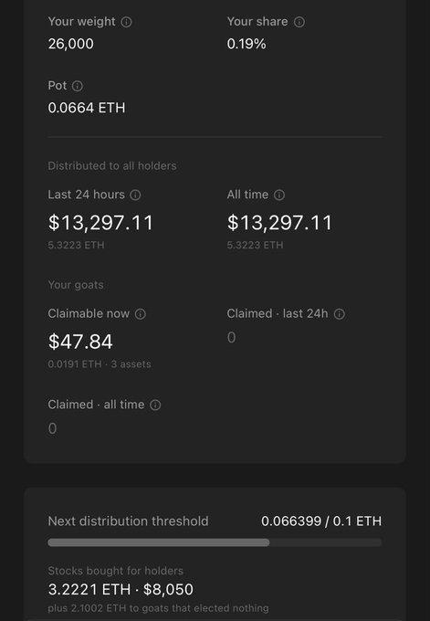 A dark-themed crypto dashboard displays 'Your weight 26,000' with 'Your share 0.19%', a 'Pot' of '0.0664 ETH', with '$13,297.11' distributed in the last 24 hours and all time, and '$47.84' claimable now, noting 'Stocks bought for holders 3.2221 ETH · $8,050'.